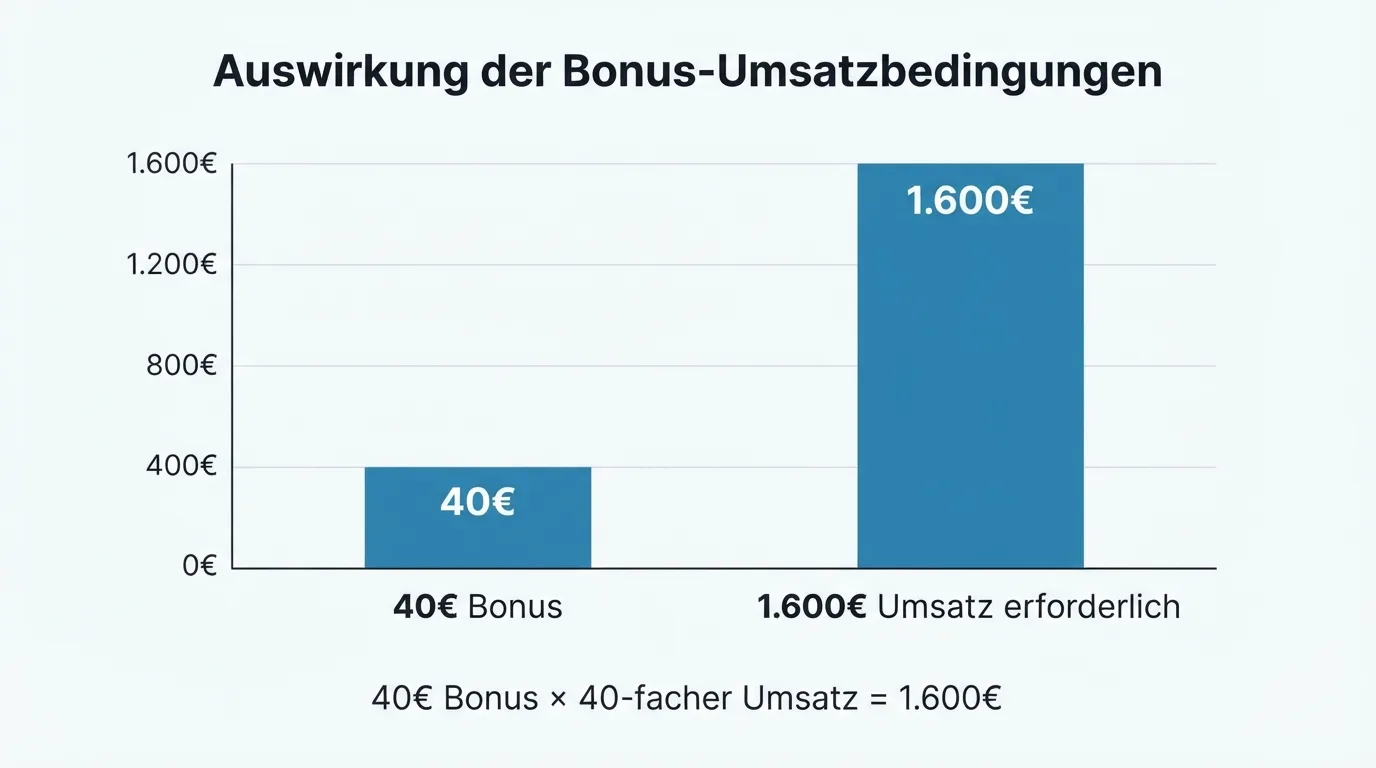 Grafische Darstellung von Bonus-Umsatzbedingungen