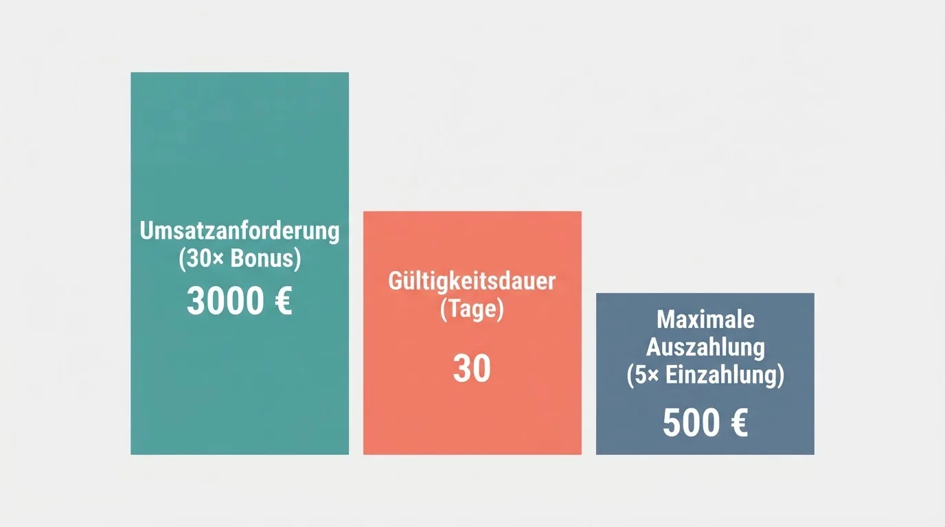 Bonus-Bedingungen-Zahlenvisualisierung mit Umsatzfaktor-Frist-Max-Cashout