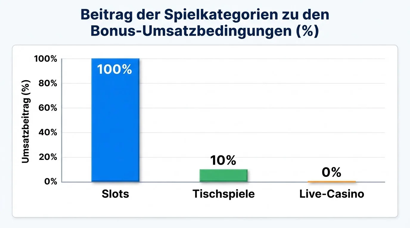 Tabelle zur Bonus-Anrechnung verschiedener Spiele