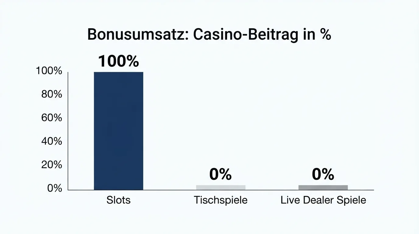 Diagramm mit Spielbeiträgen von Slots, Tischspielen und Live-Casino für die Umsatzberechnung beim Casino-Bonus