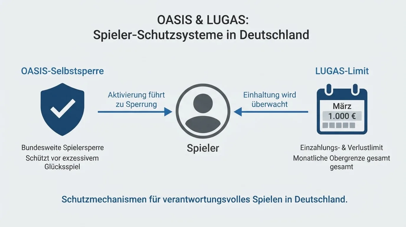 Grafik zu OASIS-Selbstsperrdatei und LUGAS-Limitdatei mit Telefonnummern