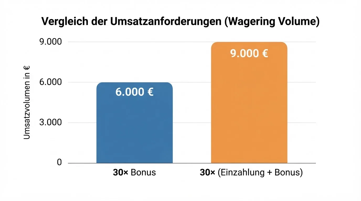 Vergleichsgrafik zur Berechnung des erforderlichen Umsatzvolumens
