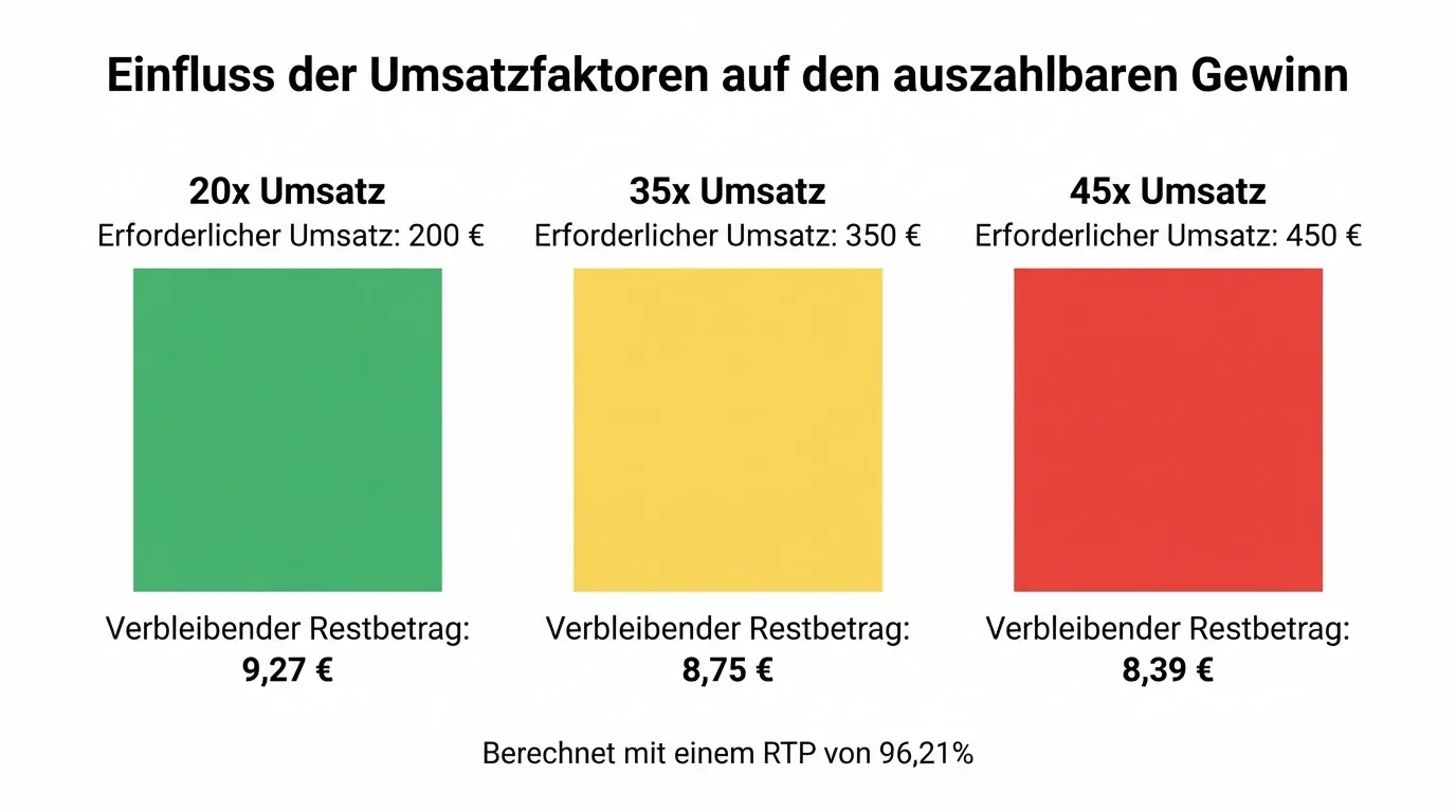 Übersichtstabelle: Die Umsatzfaktoren im Vergleich, wie sie das tatsächlich auszahlbare Restbudget beeinflussen.
